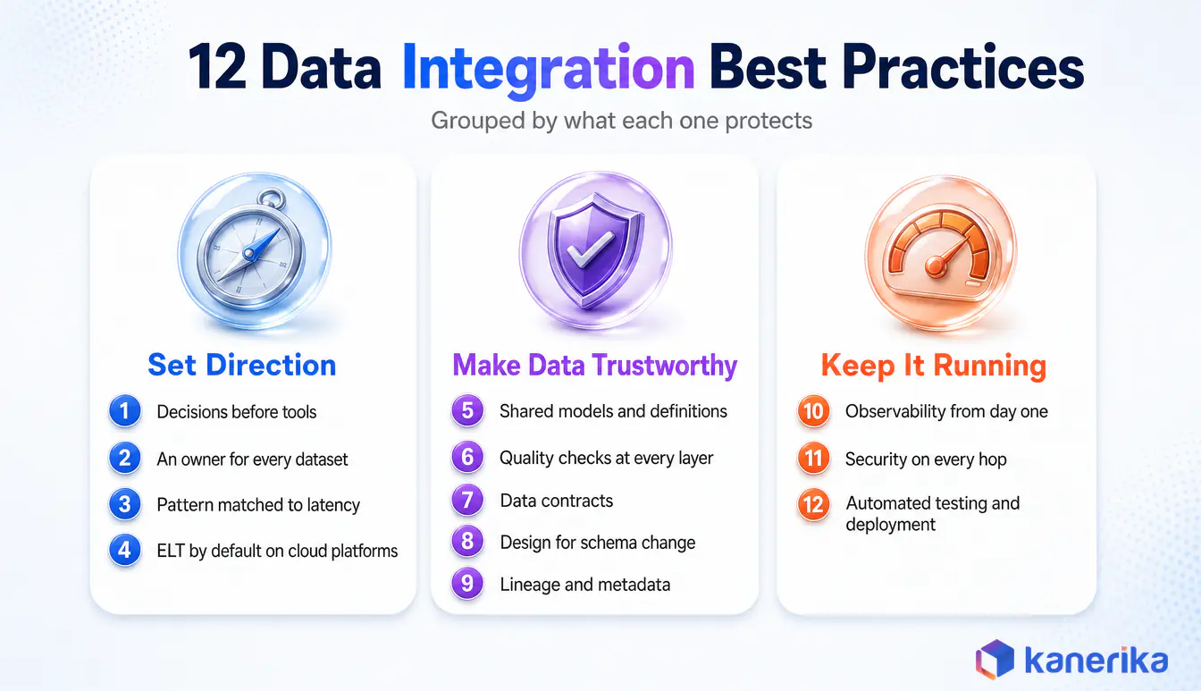 Infographic of the 12 data integration best practices grouped into set direction, make data trustworthy and keep it running