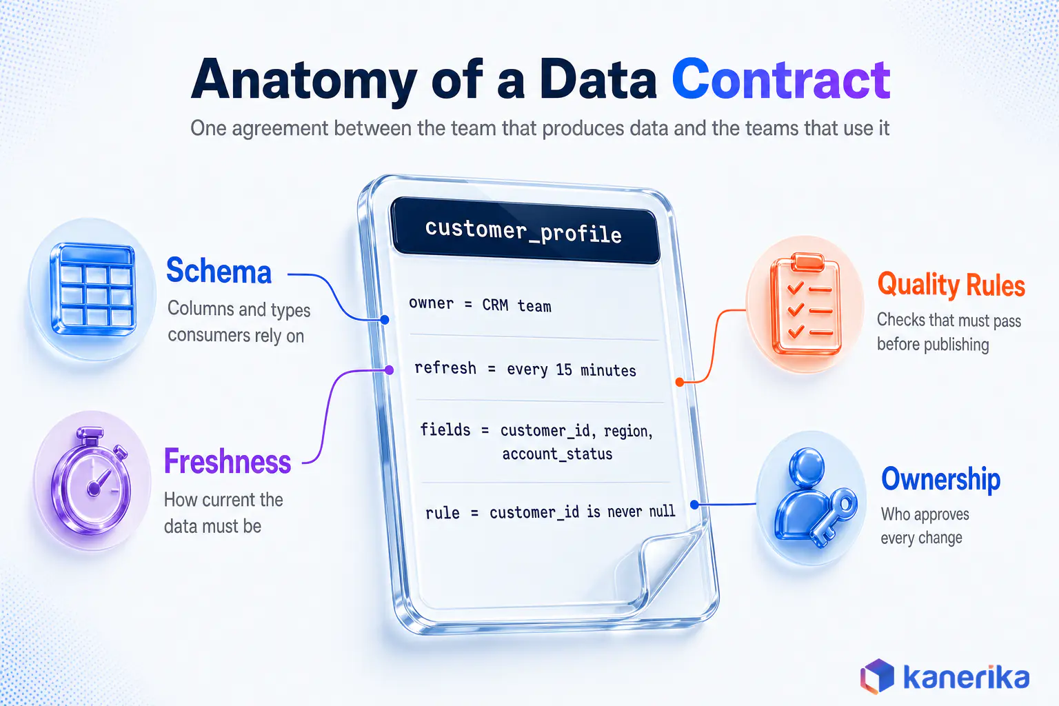 Infographic of a data contract for data integration showing schema, freshness, quality rules and ownership