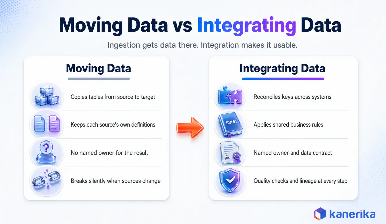 Infographic comparing moving data with integrating data, showing how data integration best practices add shared rules, owners, contracts and lineage