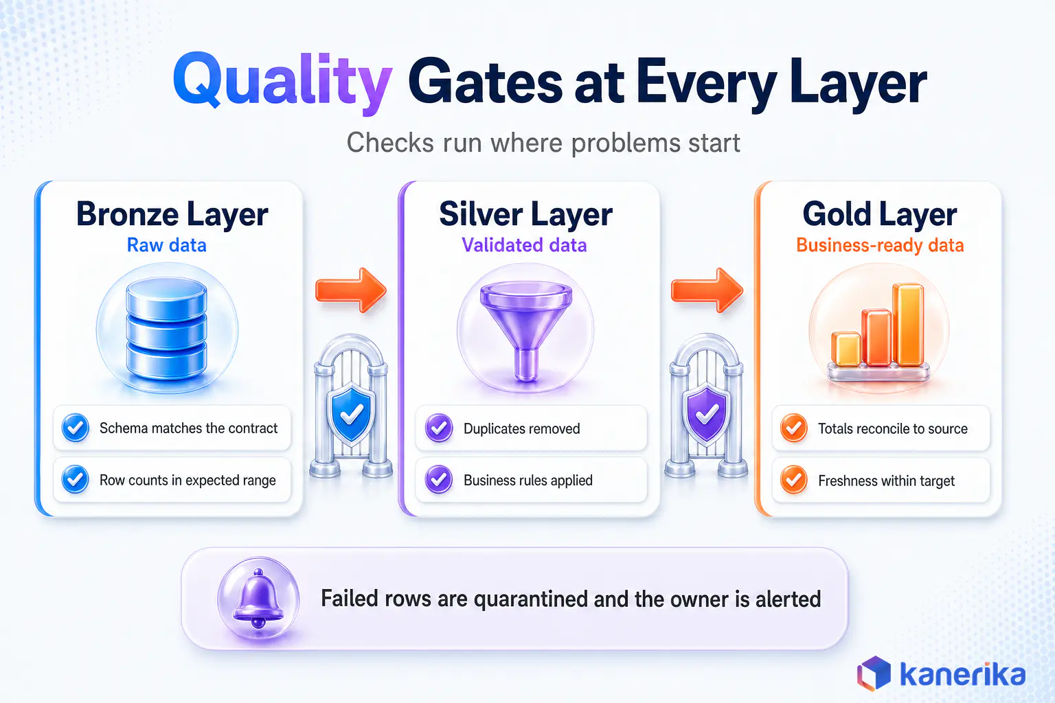 Infographic showing data quality gates across bronze, silver and gold layers in a data integration pipeline