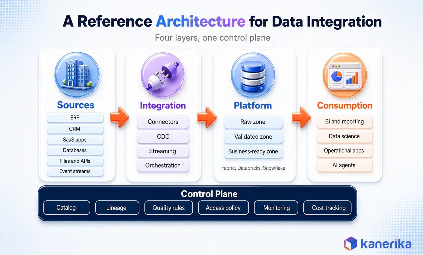 Infographic of an enterprise data integration reference architecture with sources, integration, platform and consumption layers plus a control plane