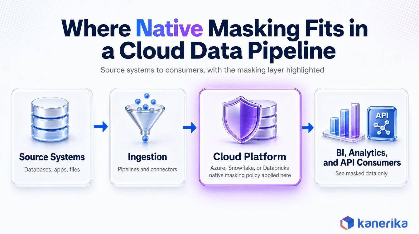 Kanerika infographic showing where native data masking fits in a cloud data pipeline from source systems to BI and API consumers
