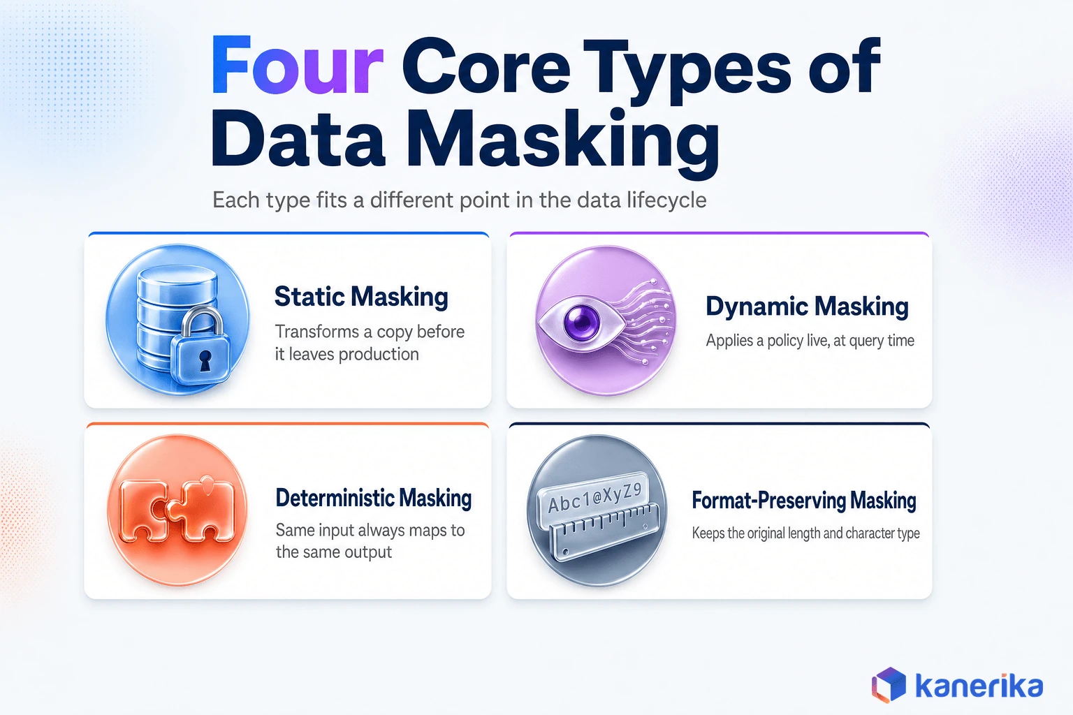 Kanerika infographic of the four core types of data masking, static, dynamic, deterministic, and format-preserving