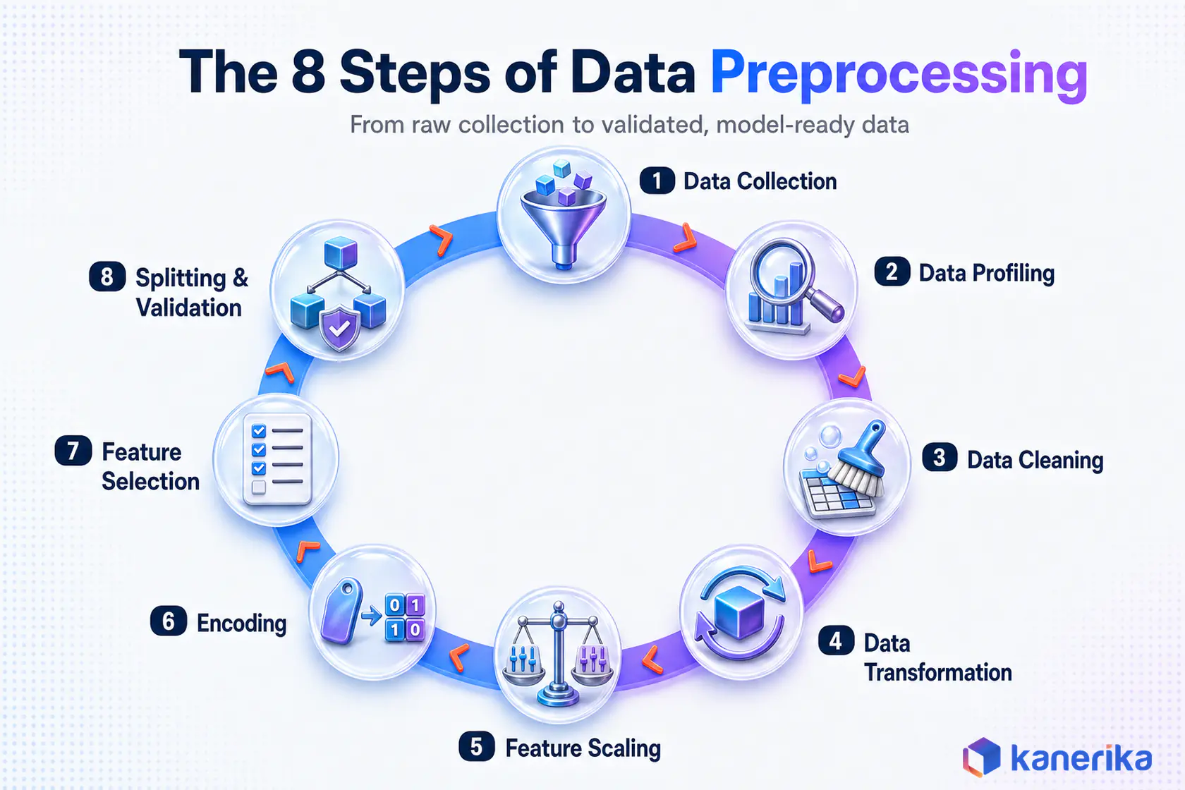 The eight steps of data preprocessing from collection to validation