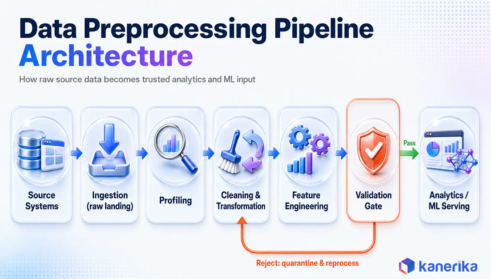 Data preprocessing pipeline architecture from source systems to analytics and ML serving