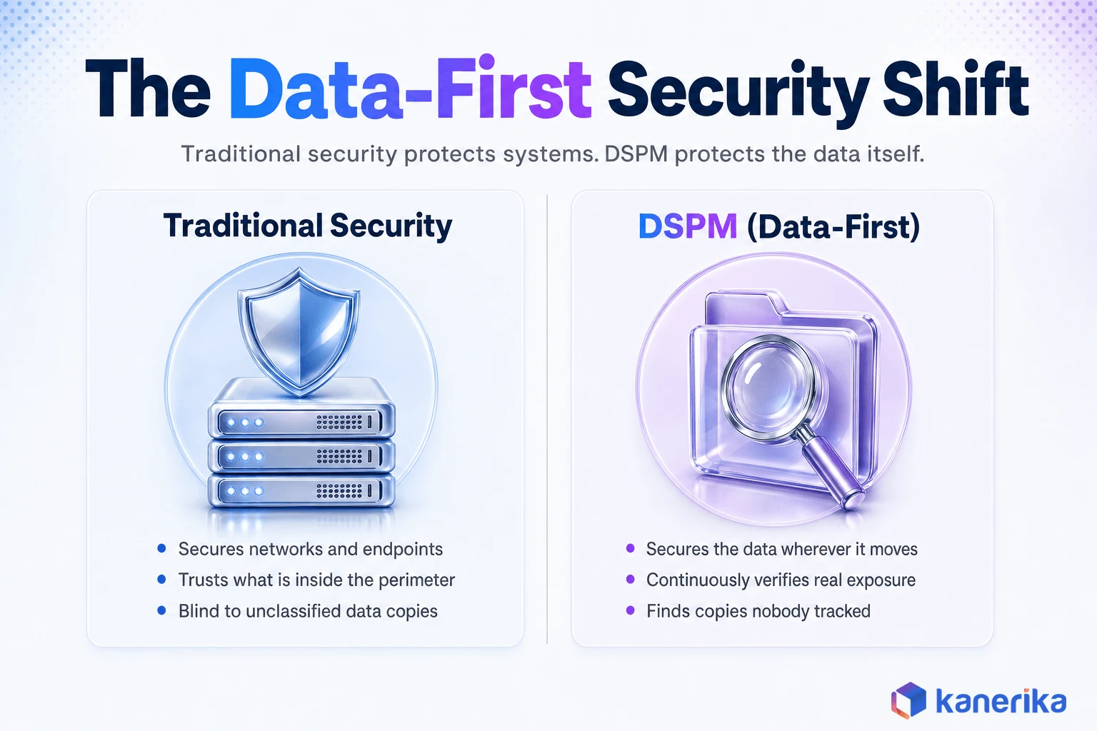 Kanerika infographic comparing traditional system-first security to DSPM data-first security