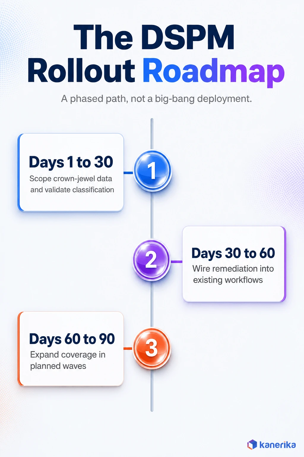 Kanerika infographic of a phased 90 day DSPM rollout roadmap across three milestones