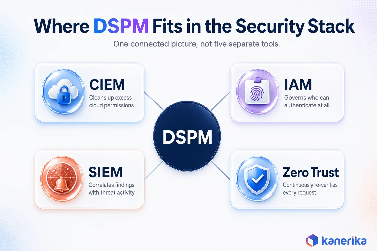 Kanerika infographic showing where DSPM fits with CIEM, IAM, SIEM, and zero trust in the security stack