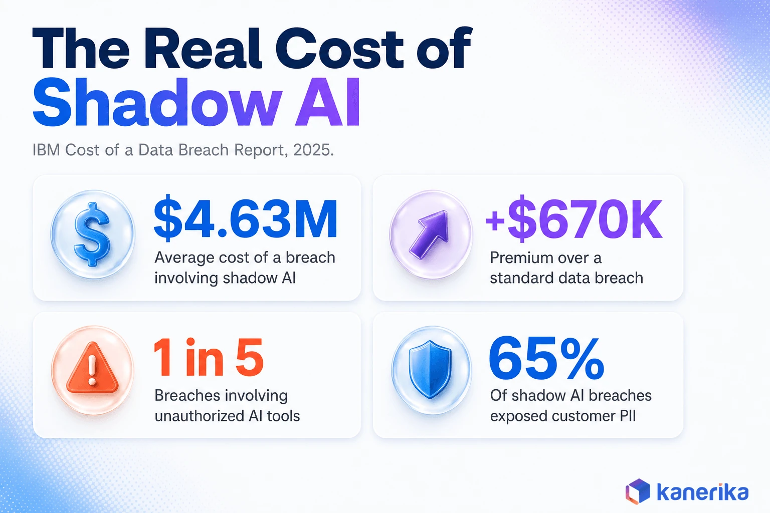 Kanerika infographic of IBM 2025 Cost of a Data Breach Report statistics on shadow AI breach costs