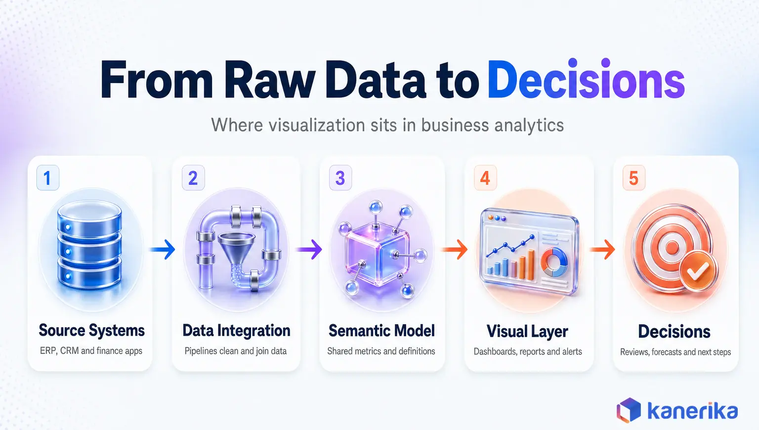 Kanerika infographic showing where data visualization sits in business analytics, from source systems and data integration to the semantic model, visual layer, and decisions