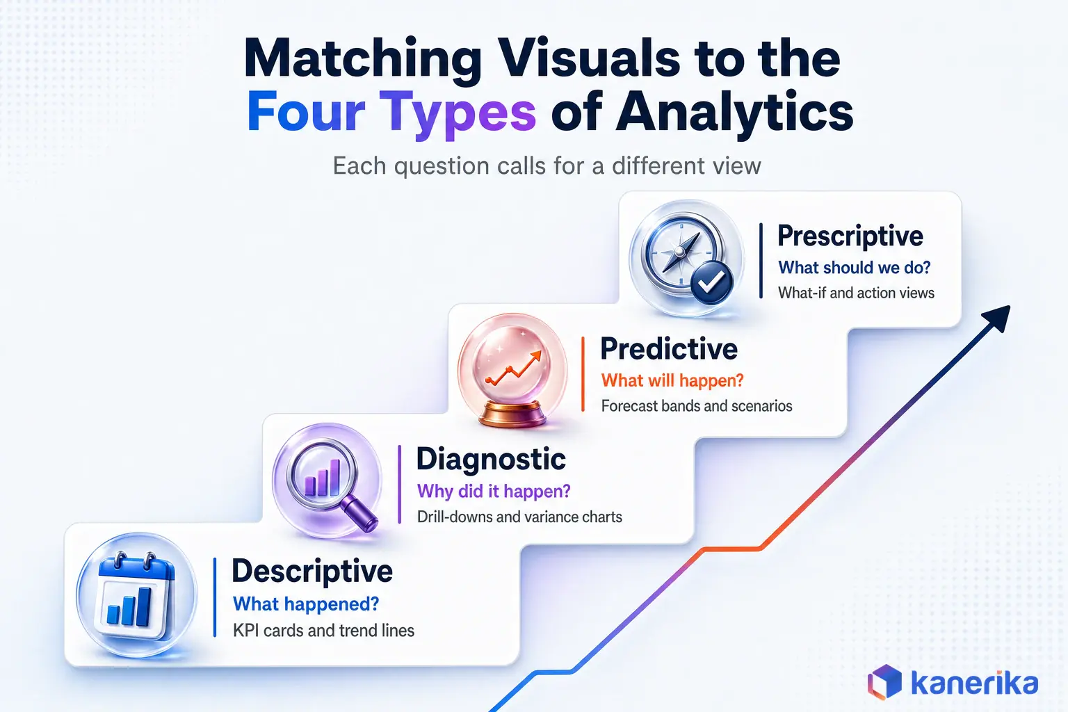 Kanerika infographic matching data visualization in business analytics to descriptive, diagnostic, predictive, and prescriptive analytics questions and visuals