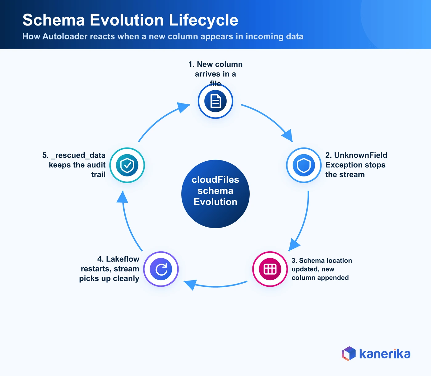 Kanerika infographic of the Databricks Autoloader schema evolution lifecycle, a new column triggers UnknownFieldException, the schema location updates, and Lakeflow Jobs restarts the stream