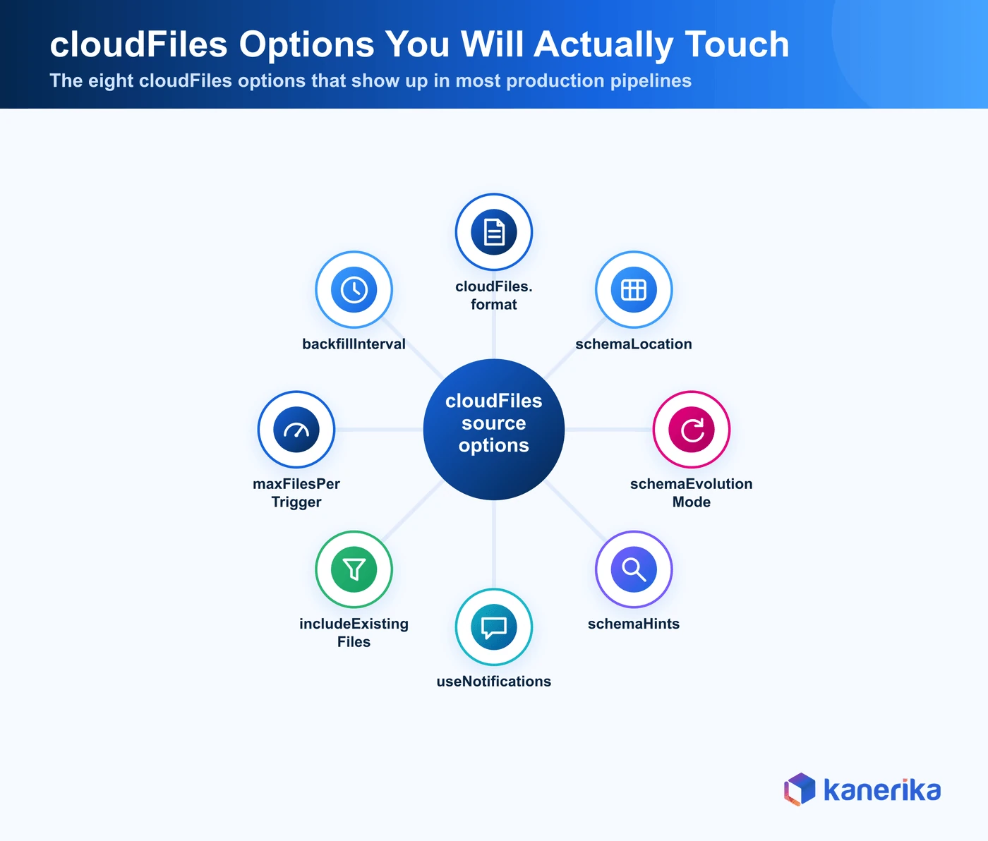 Kanerika infographic of the most-used Databricks Autoloader cloudFiles options as a hub-and-spoke diagram around the cloudFiles source