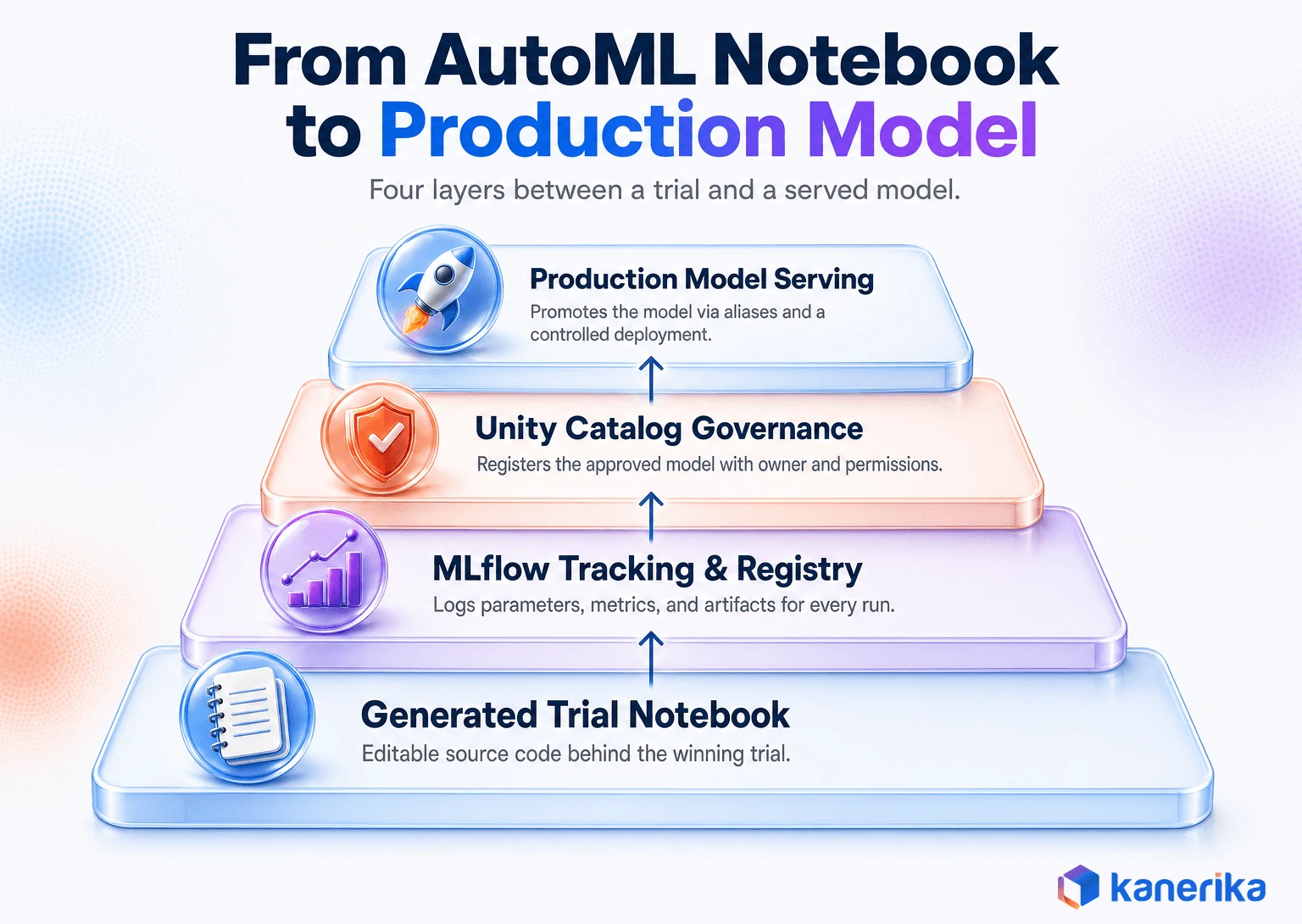 Infographic of four layers from a generated Databricks AutoML notebook to MLflow, Unity Catalog, and production model serving