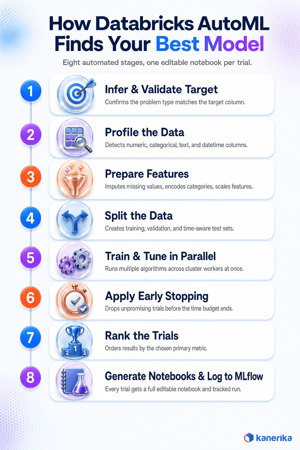 Infographic of the 8-step Databricks AutoML pipeline from validating the target to generating notebooks and logging to MLflow