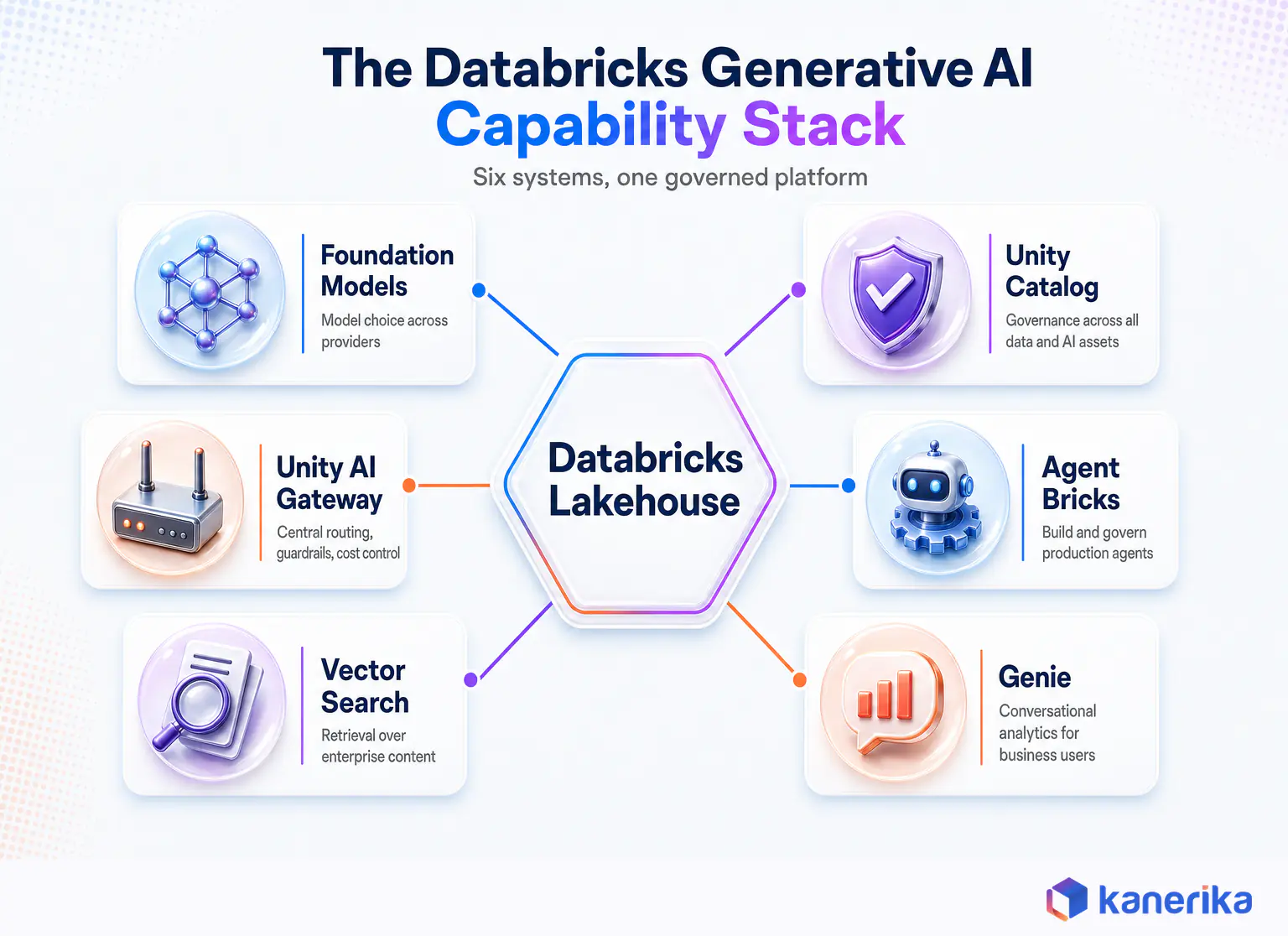 Infographic of the Databricks generative AI capability stack: Foundation Models, Unity Catalog, Unity AI Gateway, Agent Bricks, AI Search (formerly Vector Search), and Genie