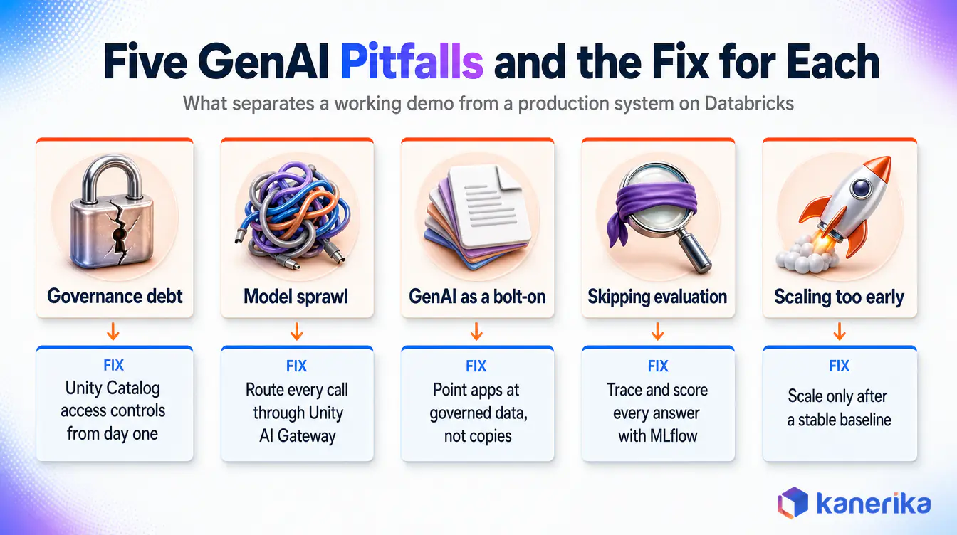 Kanerika infographic of five Databricks generative AI pitfalls and the fix for each: governance debt, model sprawl, GenAI as a bolt-on, skipping evaluation, scaling too early