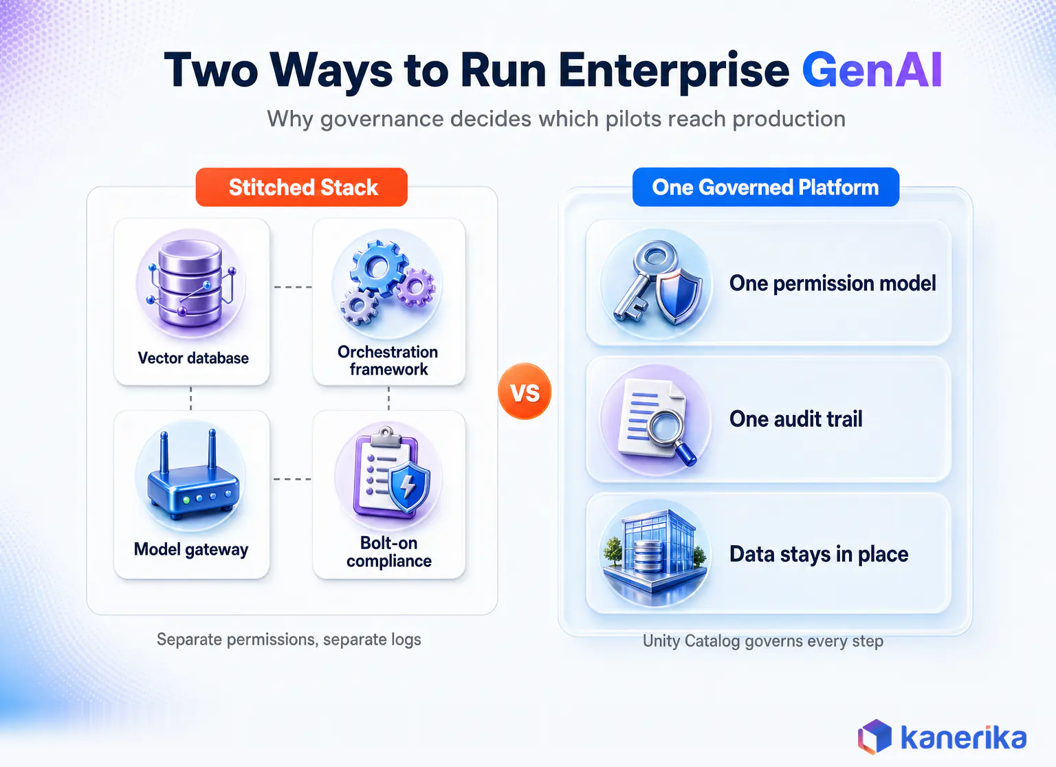 Kanerika infographic comparing a stitched GenAI stack of vector database, orchestration framework, model gateway and bolt-on compliance with one governed Databricks platform with one permission model, one audit trail and data in place