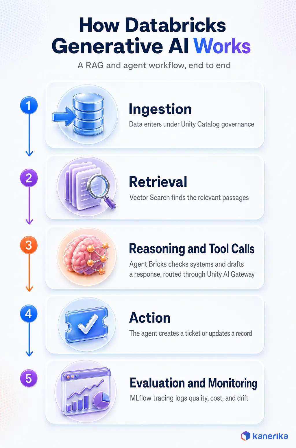 Infographic showing how Databricks generative AI works end to end: ingestion, retrieval, reasoning and tool calls, action, evaluation and monitoring