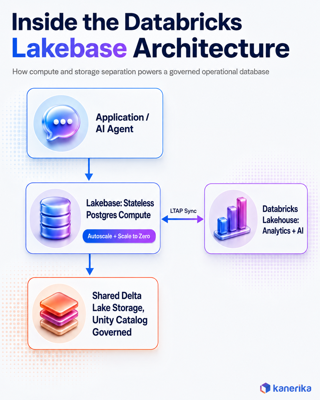 Kanerika infographic of Databricks Lakebase architecture showing compute and storage separation, stateless Postgres compute, and shared Delta Lake storage governed by Unity Catalog