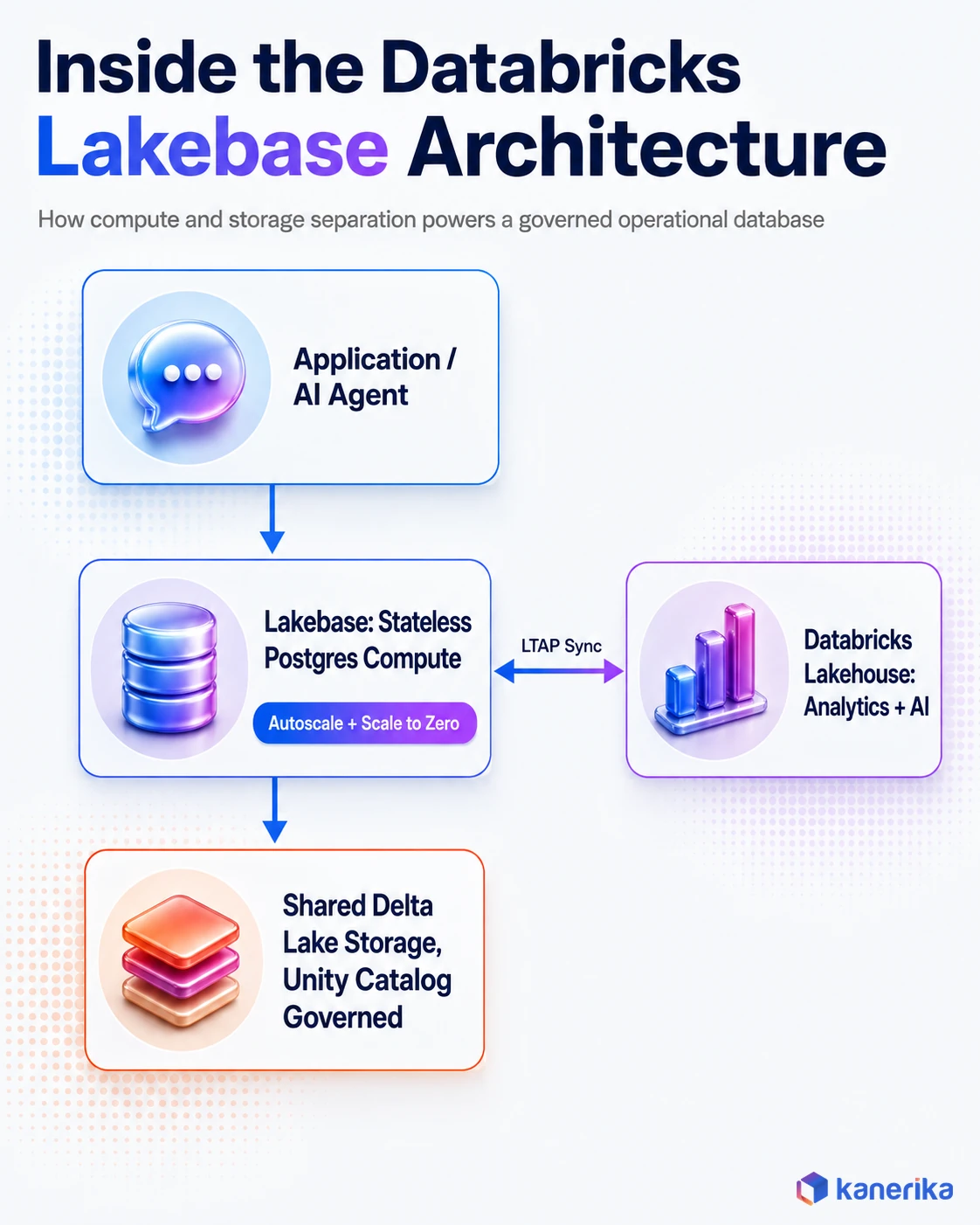 Kanerika infographic of Databricks Lakebase architecture showing compute and storage separation, stateless Postgres compute, and shared Delta Lake storage governed by Unity Catalog
