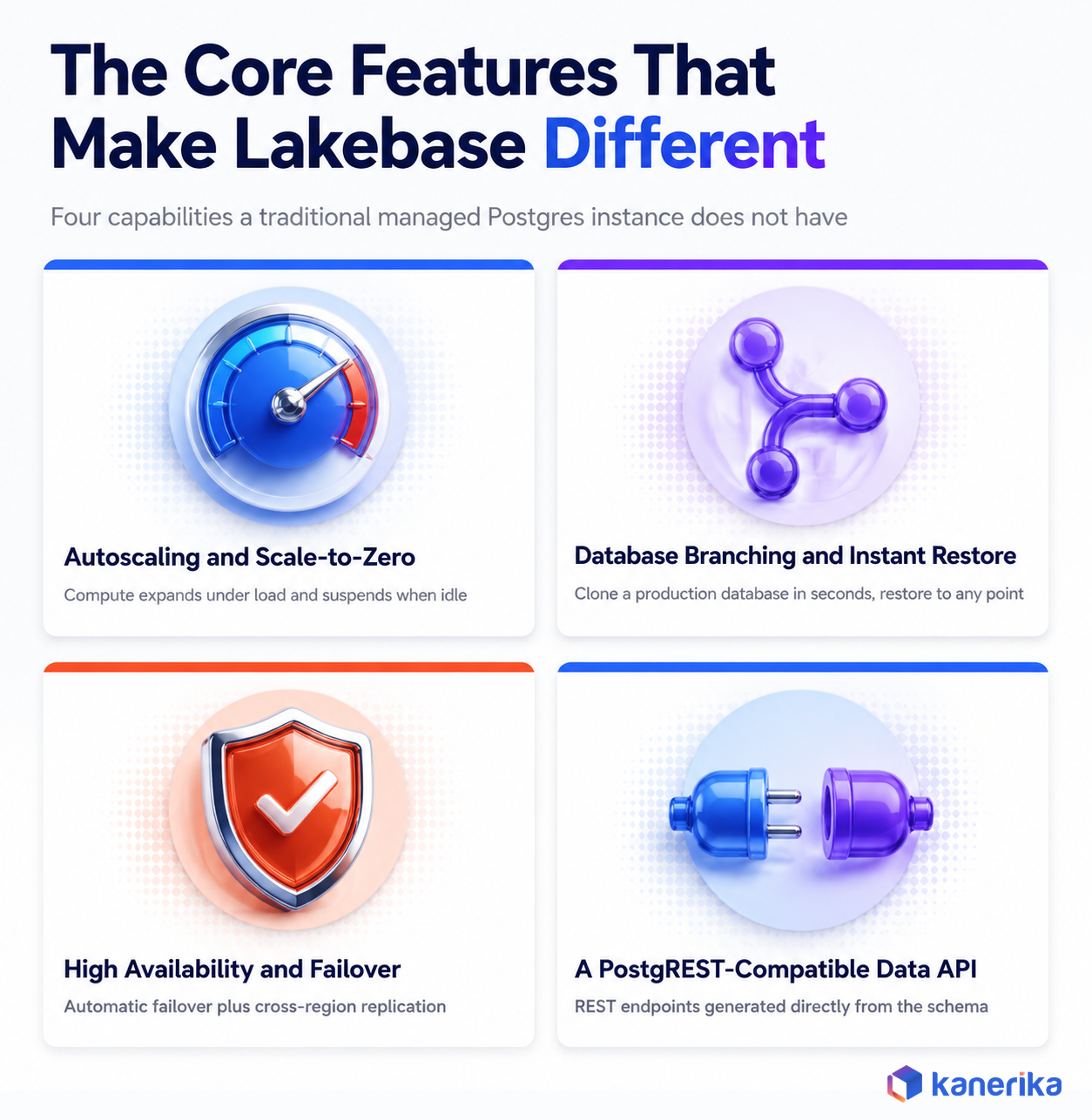 Kanerika infographic of core Databricks Lakebase features: autoscaling and scale-to-zero, database branching and instant restore, high availability and failover, and a PostgREST-compatible Data API