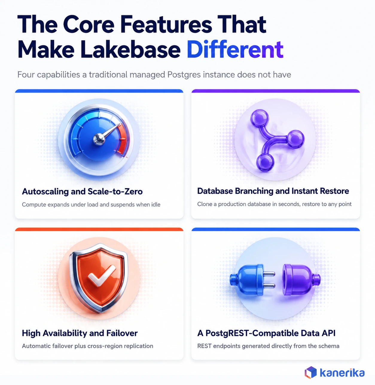 Kanerika infographic of core Databricks Lakebase features: autoscaling and scale-to-zero, database branching and instant restore, high availability and failover, and a PostgREST-compatible Data API