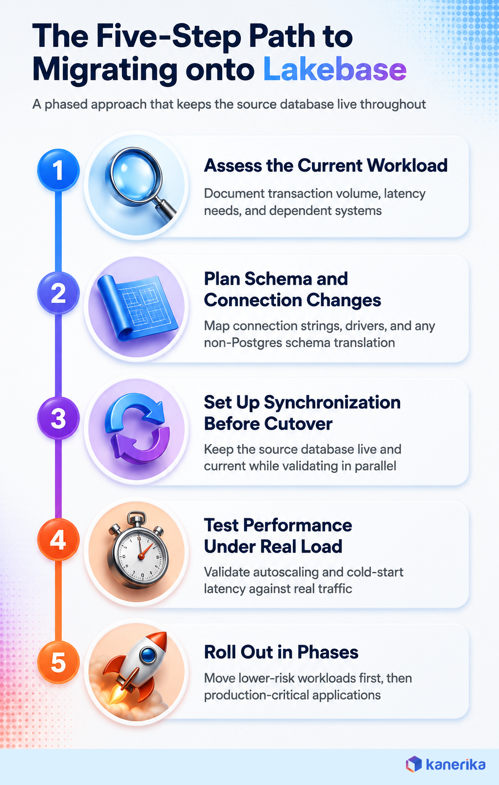 Kanerika infographic of the five-step Databricks Lakebase migration path: assess, plan, synchronize, test, and roll out in phases
