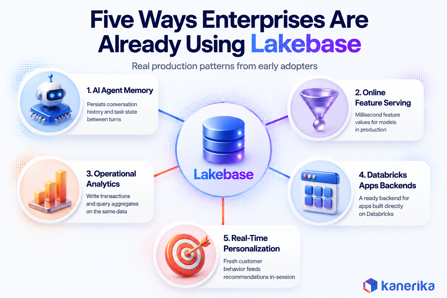 Kanerika infographic of five Databricks Lakebase use cases: AI agent memory, online feature serving, operational analytics, Databricks Apps backends, and real-time personalization