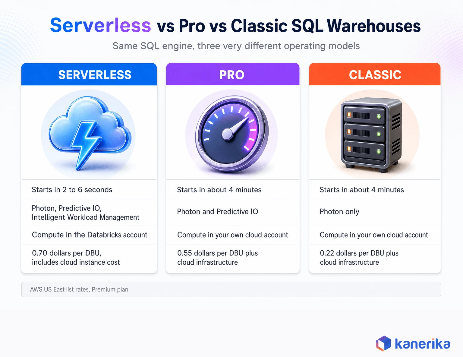 Kanerika infographic comparing serverless, pro and classic Databricks SQL warehouse types across startup time, Photon and Predictive IO support, where compute runs, and DBU list rates