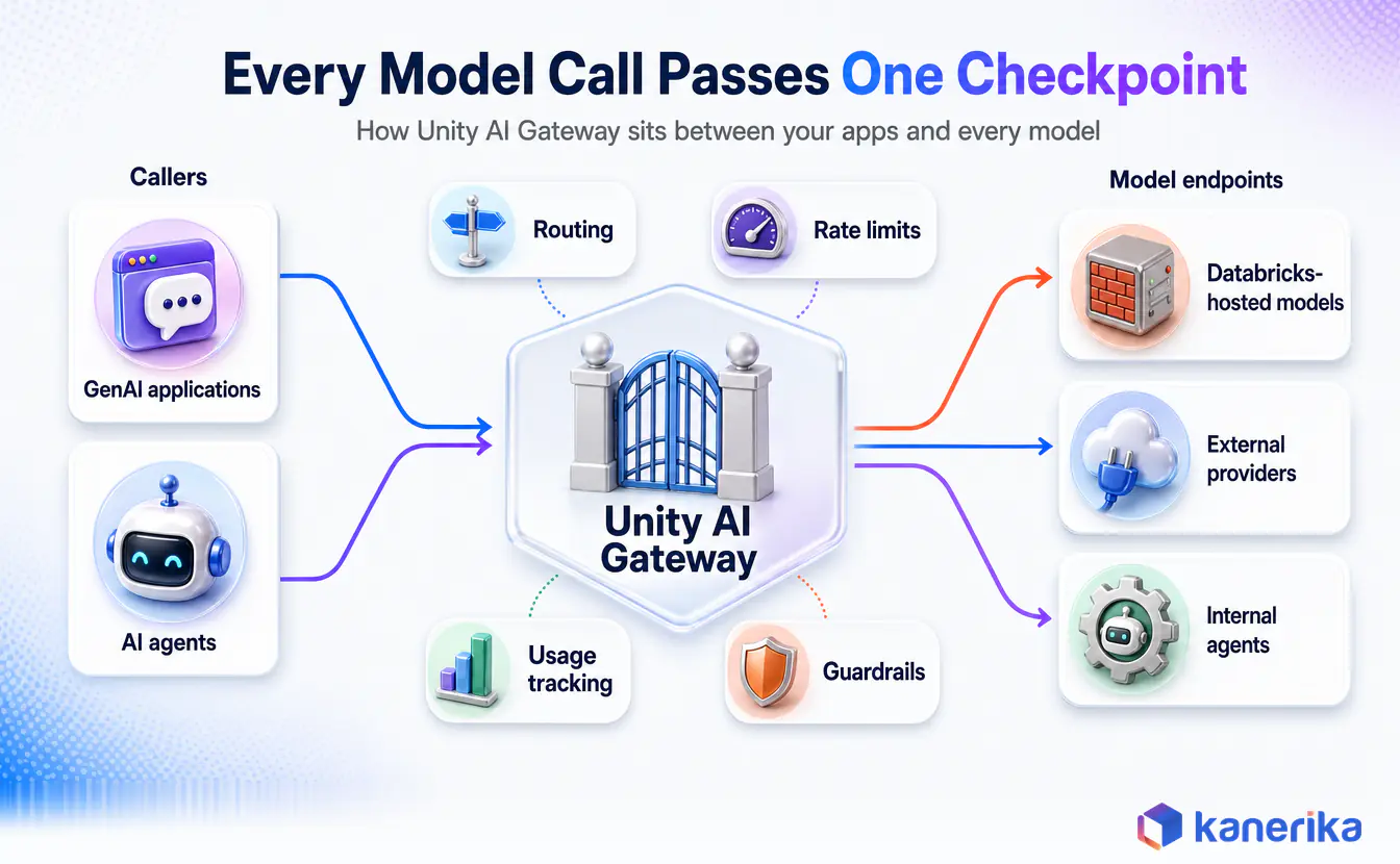 Kanerika infographic of the Unity AI Gateway request path: GenAI applications and AI agents pass one checkpoint with routing, rate limits, usage tracking and guardrails before reaching Databricks-hosted models, external providers and internal agents