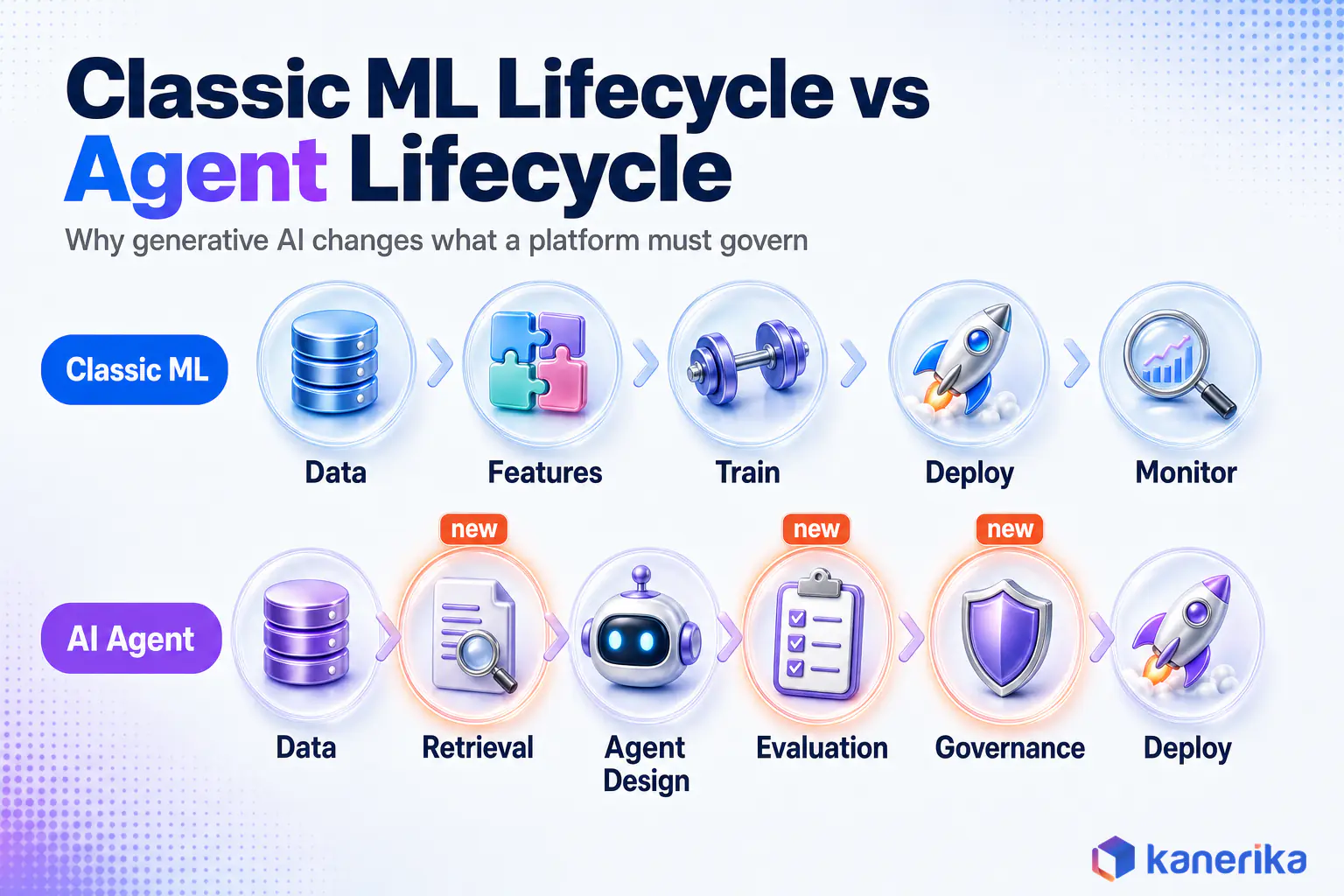 Kanerika infographic comparing the classic ML lifecycle with the AI agent lifecycle for Databricks vs SageMaker, highlighting retrieval, evaluation and governance