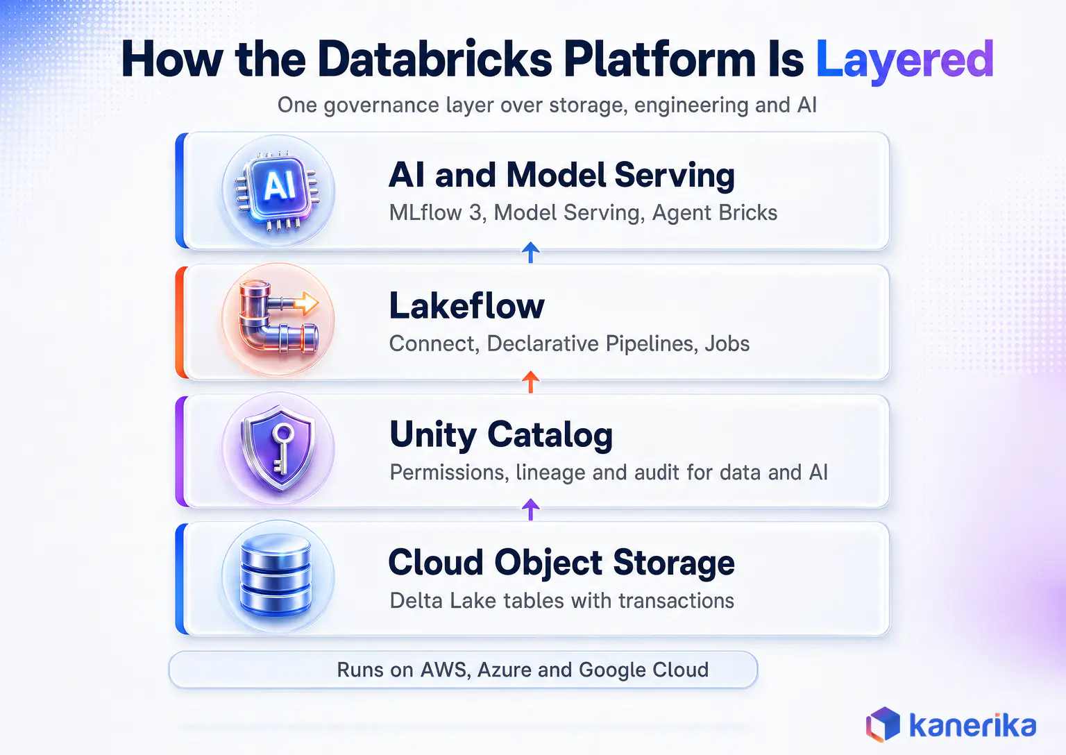 Kanerika infographic of how the Databricks platform is layered for Databricks vs SageMaker, from cloud object storage and Unity Catalog to Lakeflow and AI model serving