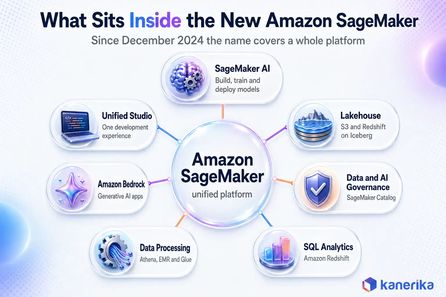 Kanerika infographic of what sits inside the new Amazon SageMaker for Databricks vs SageMaker, showing SageMaker AI, Unified Studio, Lakehouse, governance, SQL analytics, data processing and Bedrock