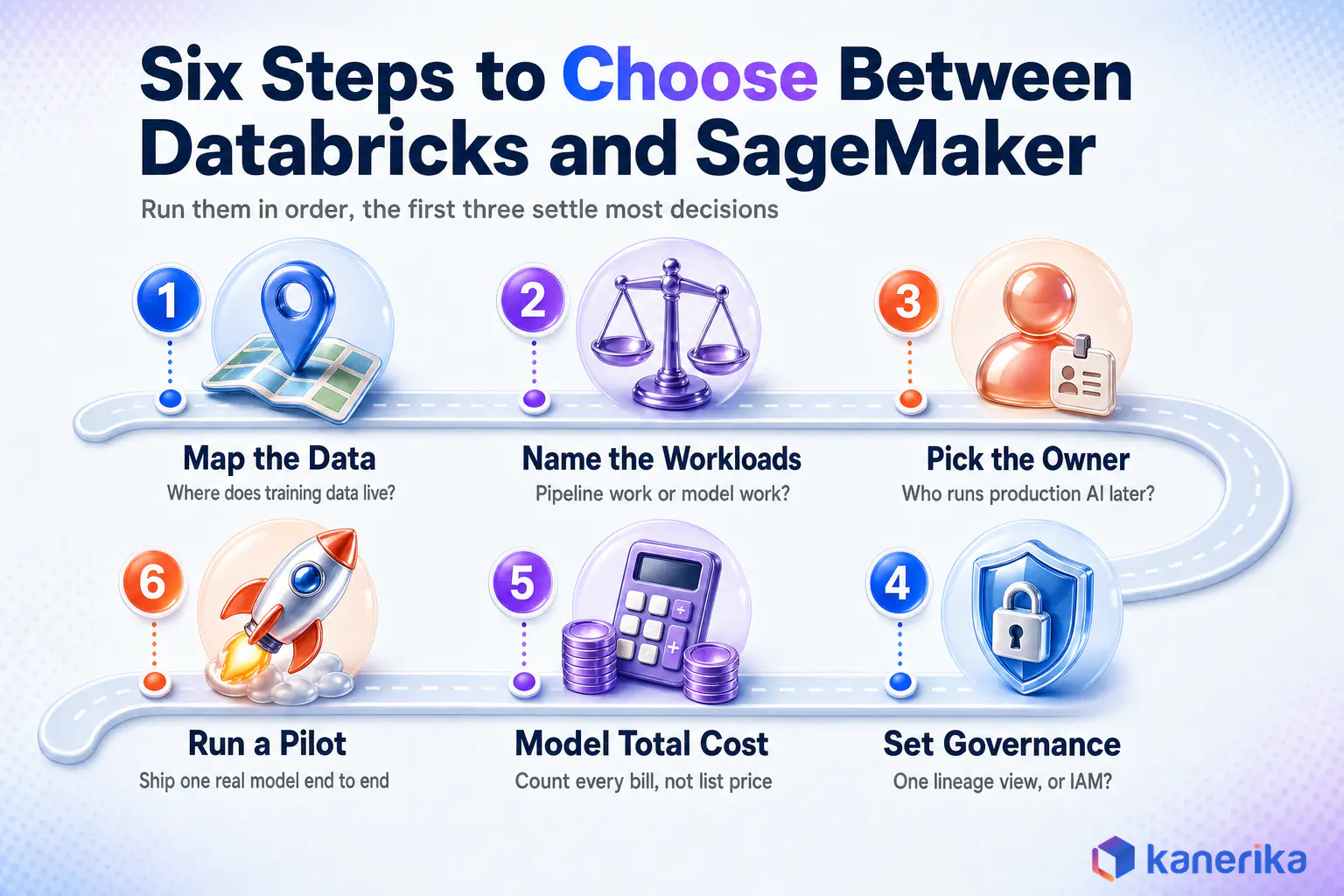 Kanerika infographic of six steps to choose between Databricks vs SageMaker, from mapping the data to running a pilot