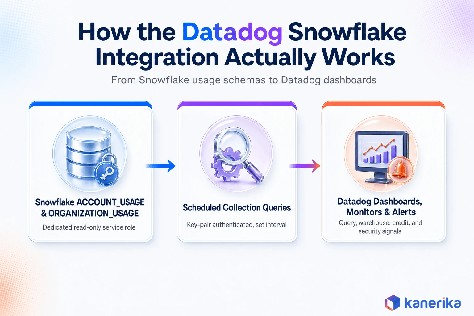 Kanerika infographic showing how the Datadog Snowflake integration works, from Snowflake ACCOUNT_USAGE and ORGANIZATION_USAGE schemas through scheduled collection queries to Datadog dashboards, monitors, and alerts