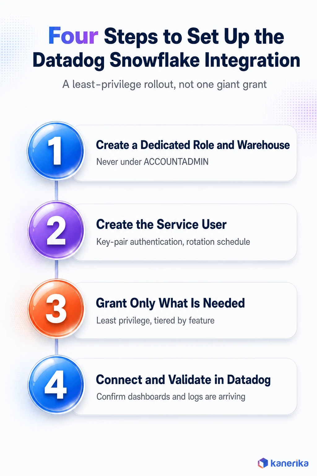 Kanerika infographic of the four steps to set up the Datadog Snowflake integration: dedicated role and warehouse, service user, least privilege grants, and connect and validate
