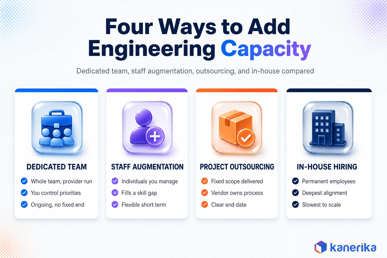 Kanerika infographic comparing dedicated team staff augmentation project outsourcing and in house hiring for engineering capacity