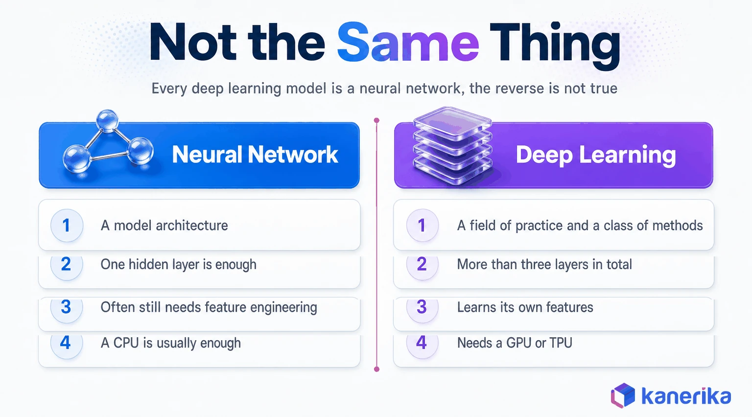 Infographic comparing deep learning vs neural networks across architecture, layer depth, feature engineering, and hardware