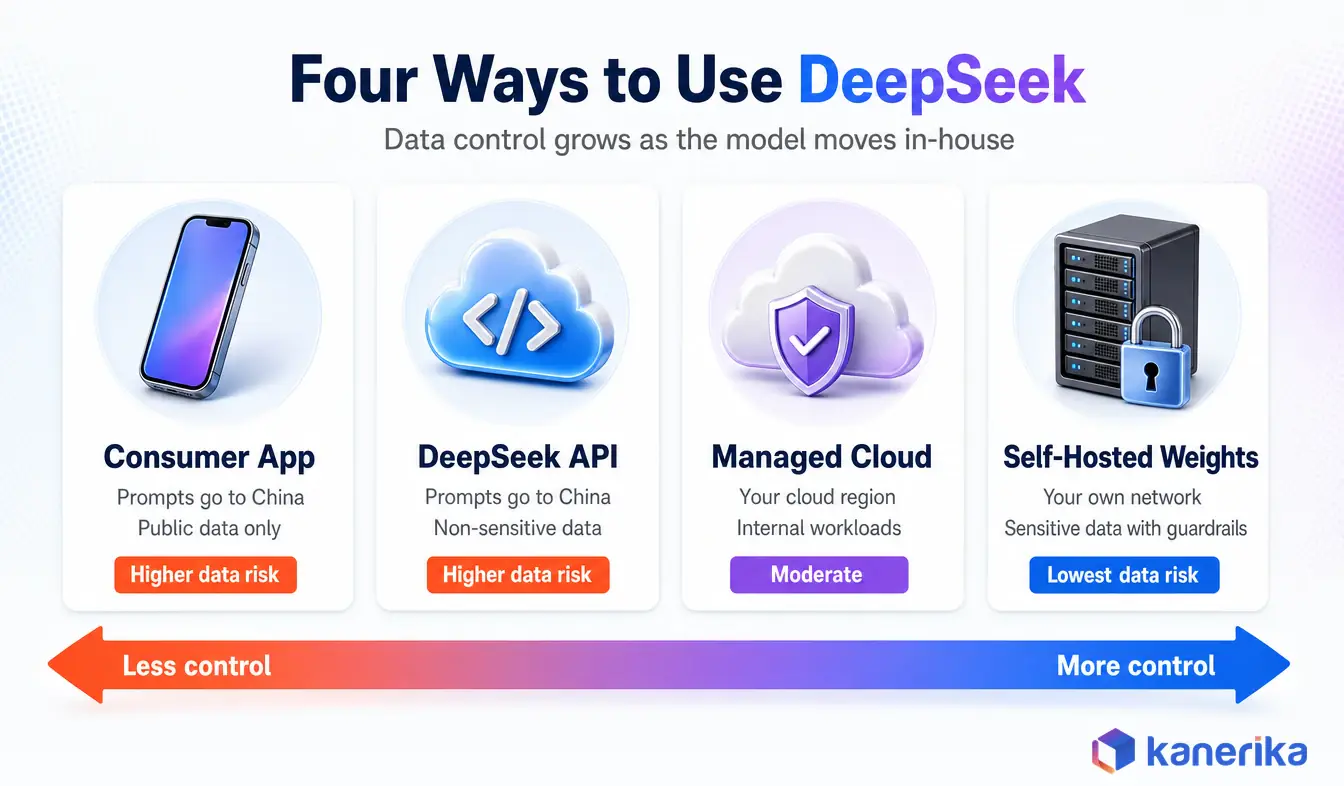 Kanerika infographic comparing four ways to use DeepSeek, consumer app, DeepSeek API, managed cloud and self-hosted weights, by data control and data risk