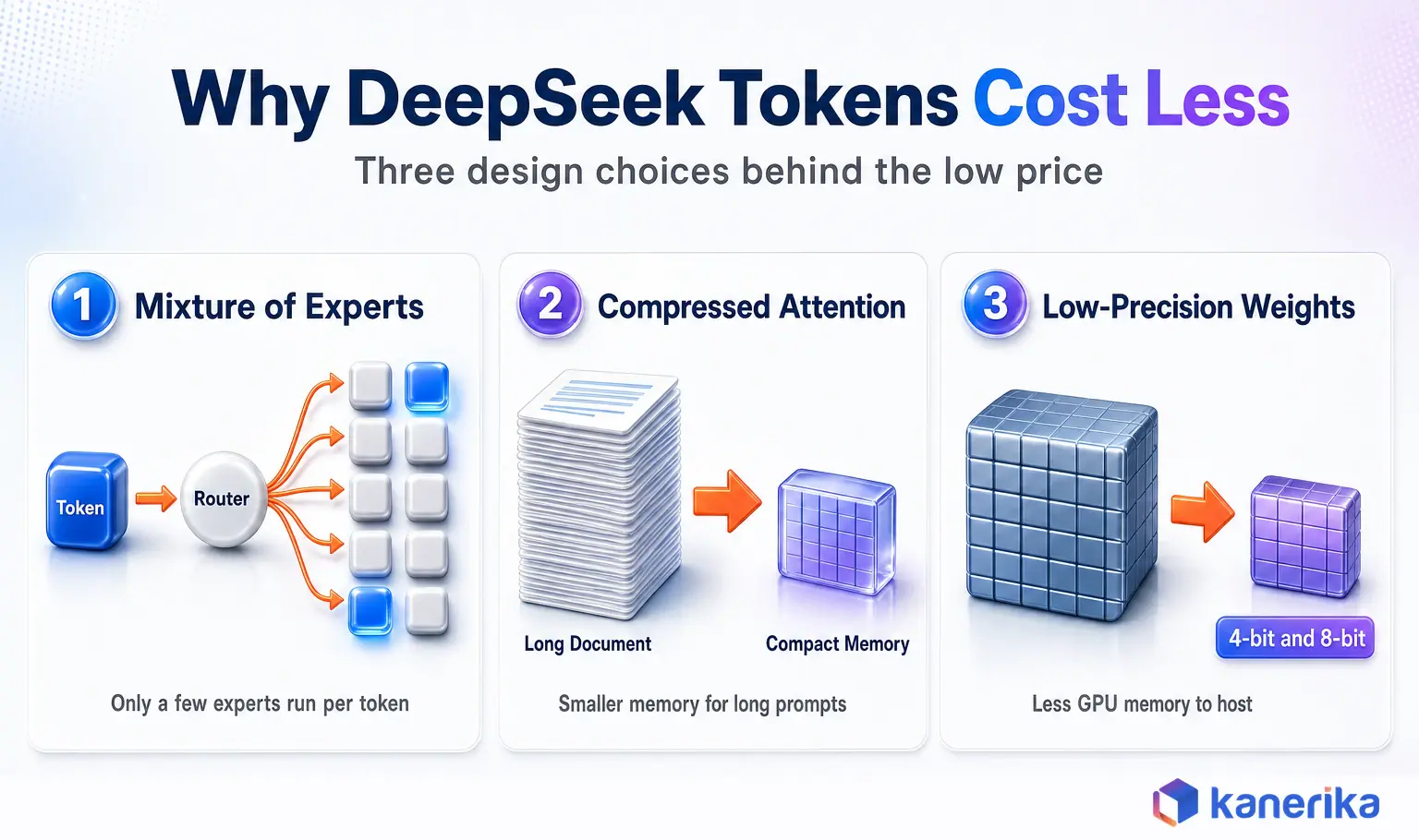 Kanerika infographic of why DeepSeek tokens cost less, showing mixture of experts routing, compressed attention memory and low-precision weights
