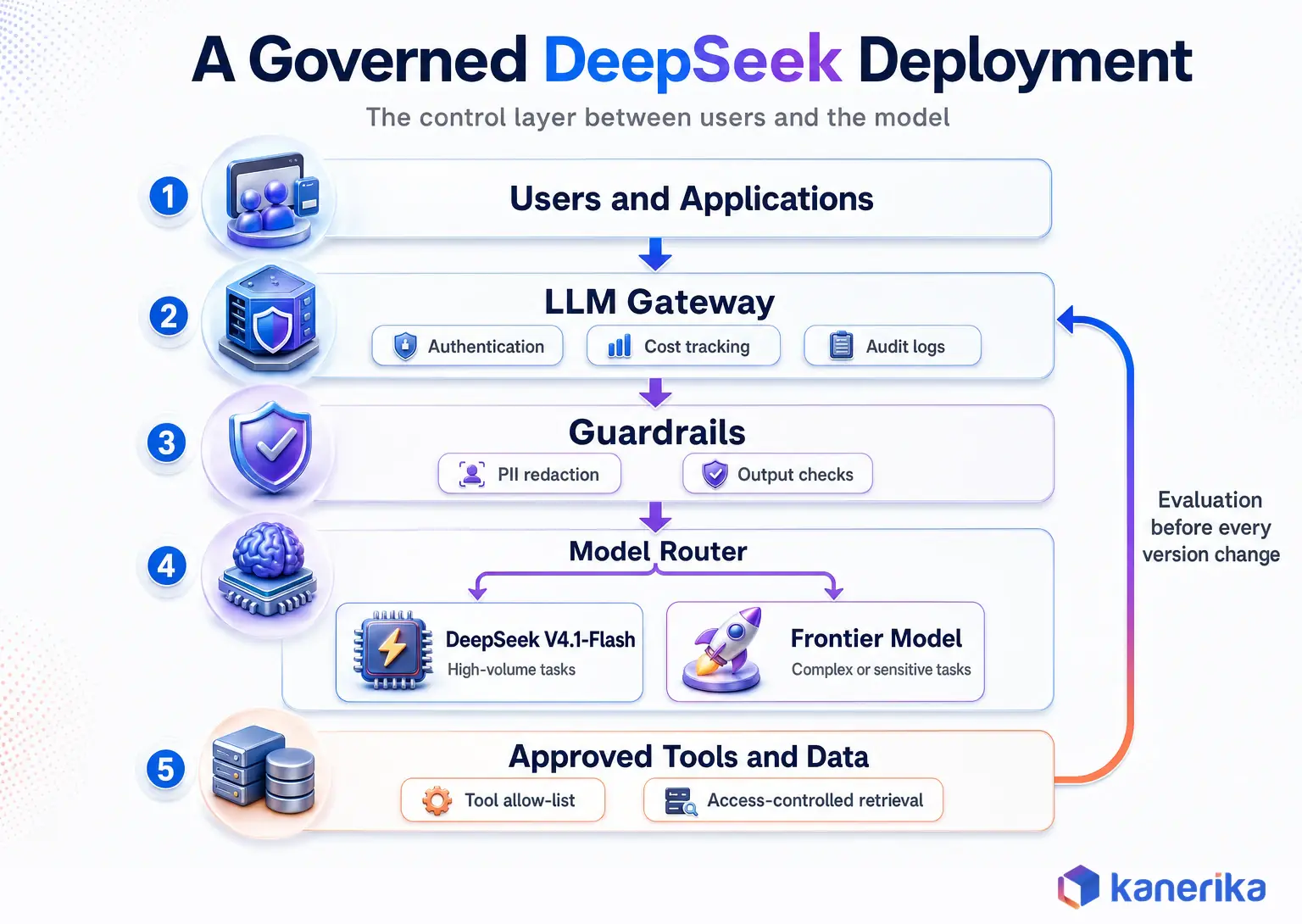 Kanerika infographic of a governed DeepSeek deployment with LLM gateway, guardrails, model router, approved tools and evaluation before every version change