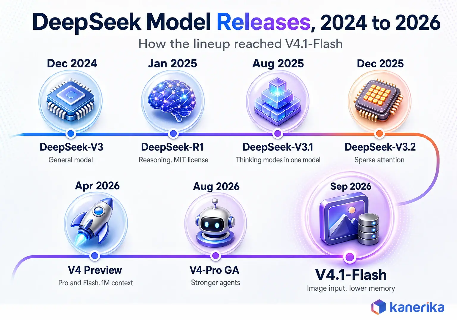 Kanerika infographic timeline of DeepSeek model releases from DeepSeek-V3 in December 2024 to DeepSeek-V4.1-Flash in September 2026