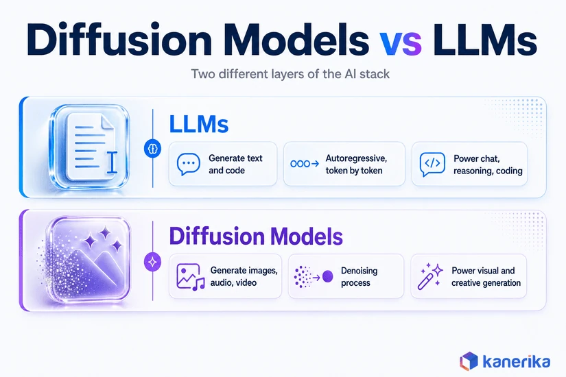 Kanerika infographic comparing diffusion models and LLMs by generation method, output type, and where each is used in the AI stack