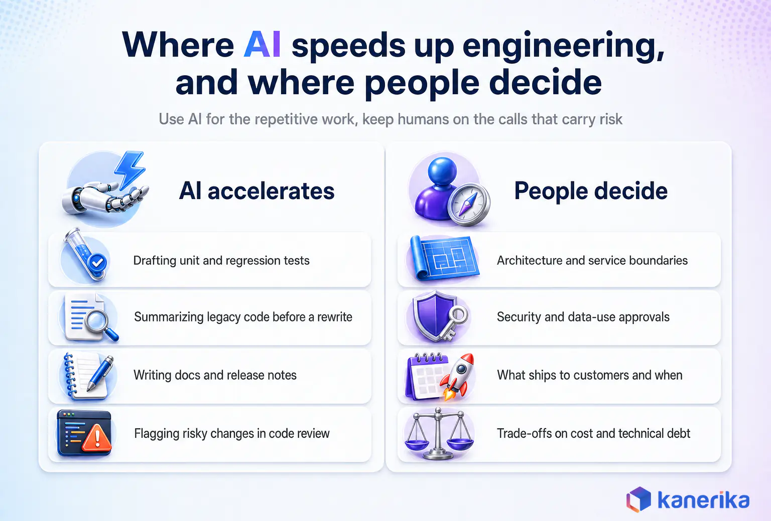 Kanerika infographic comparing where AI speeds up digital product engineering, such as tests, legacy code summaries, docs and code review flags, with the decisions people keep on architecture, security, releases and trade-offs