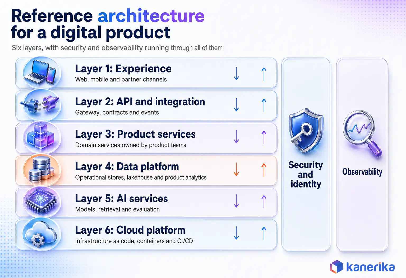 Kanerika infographic of a reference architecture for a digital product with six layers, experience, API and integration, product services, data platform, AI services and cloud platform, plus security and observability spanning all layers