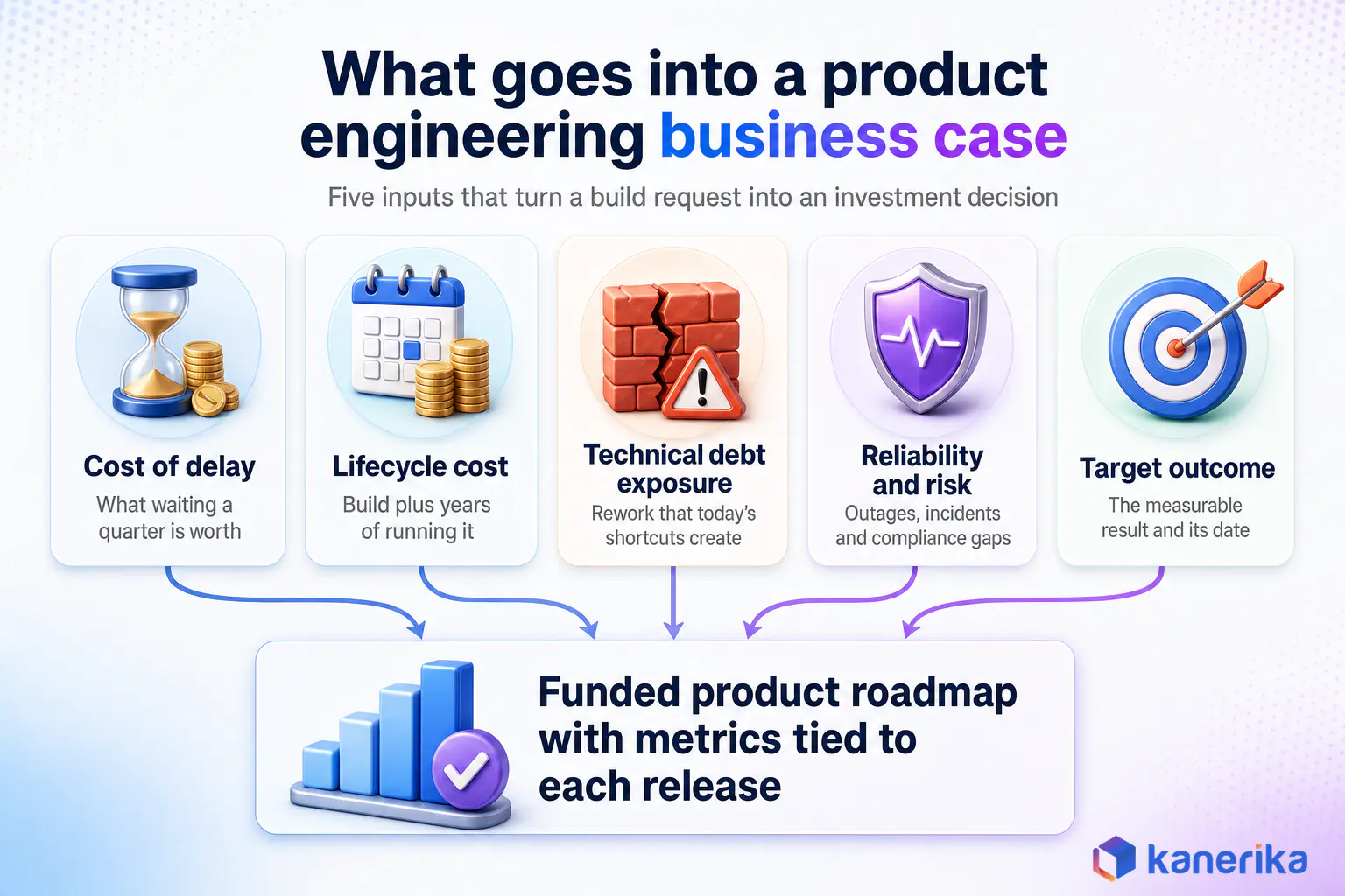 Kanerika infographic of five inputs to a product engineering business case: cost of delay, lifecycle cost, technical debt exposure, reliability and risk, and target outcome