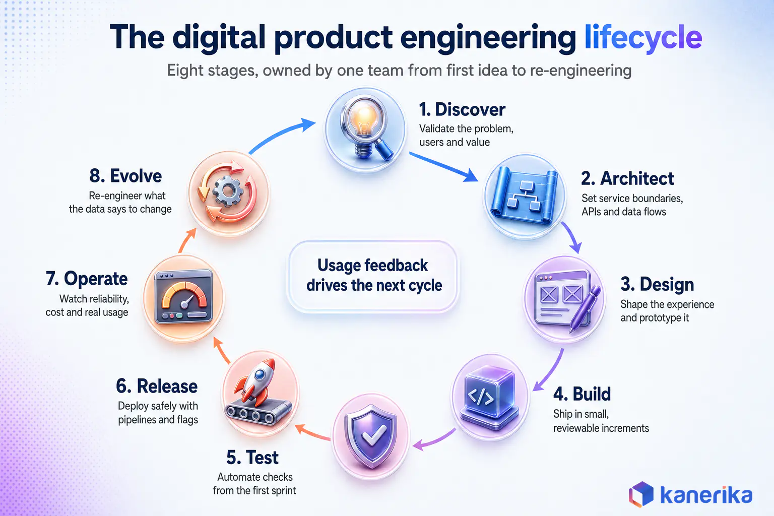 Kanerika infographic of the digital product engineering lifecycle as an eight-stage loop: discover, architect, design, build, test, release, operate and evolve, with usage feedback driving the next cycle