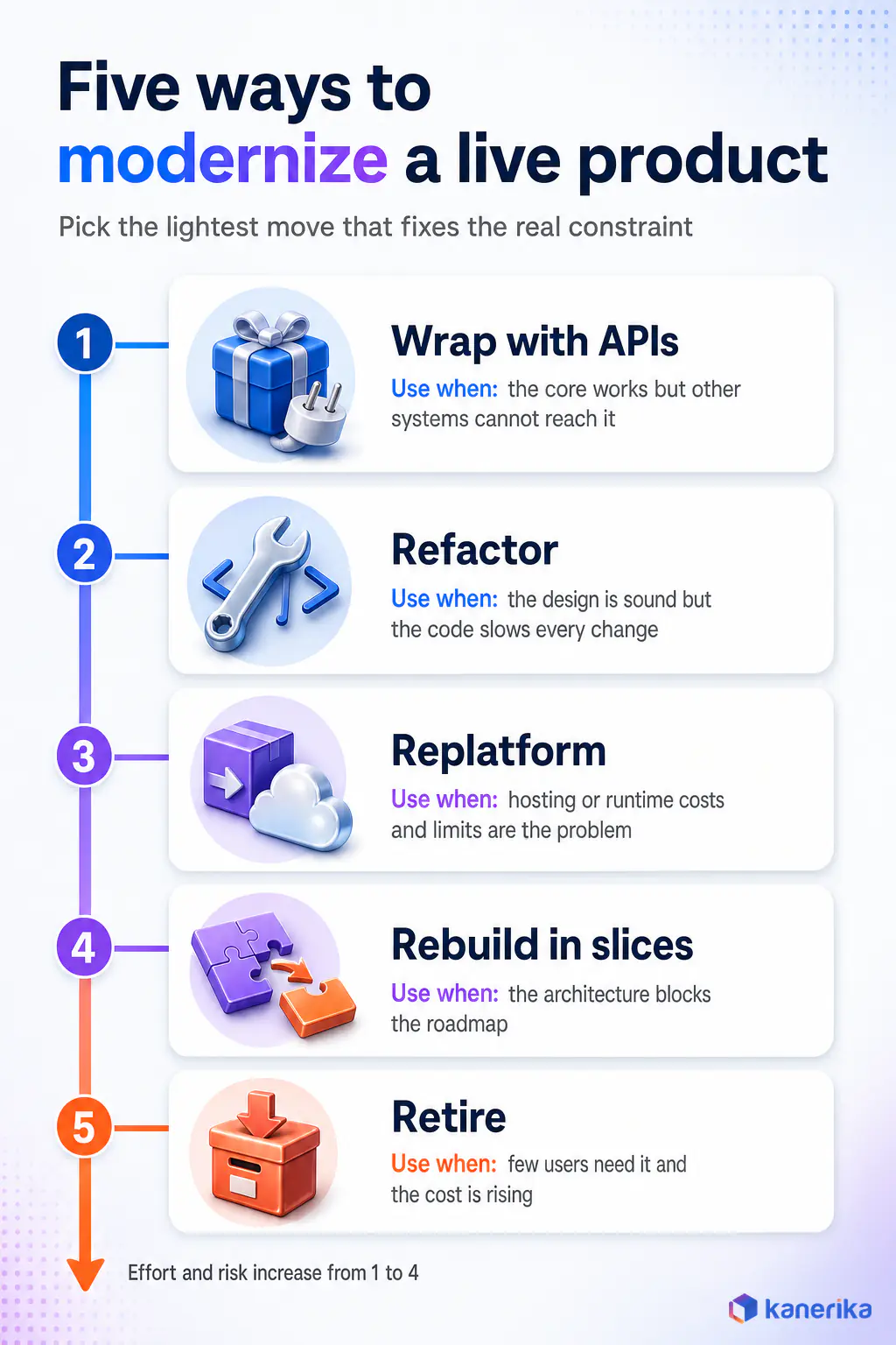 Kanerika infographic of five ways to modernize a live digital product: wrap with APIs, refactor, replatform, rebuild in slices and retire, with when to use each
