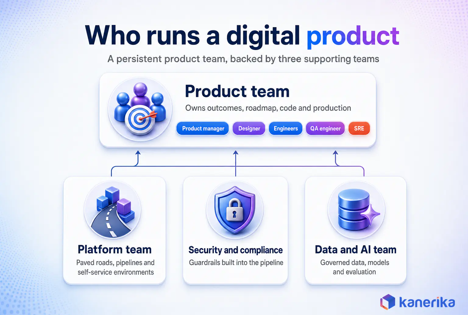 Kanerika infographic of the digital product engineering operating model: a persistent product team supported by a platform team, a security and compliance team, and a data and AI team